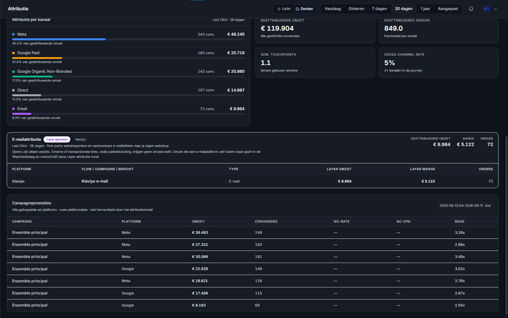 Attribution intelligence dashboard